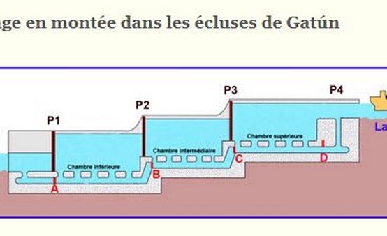 Schéma de la montée des écluses